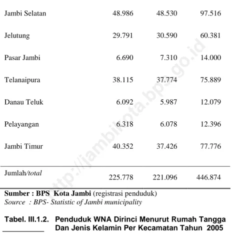 Table III.1.1 Number of Naturalized Indonesian Citizen by House hold, sex and District, 2005