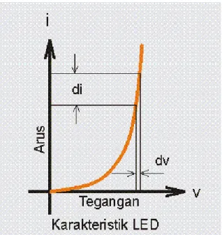 Gambar 2. Kurva Karakteristik LED  [2] 