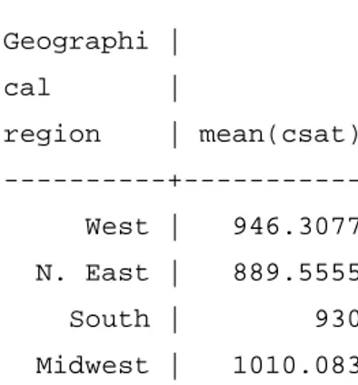 table  region, contents (mean  csat)