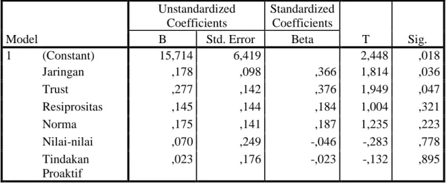 Tabel 4.6 Hasil Analisis Regresi Linear Berganda 