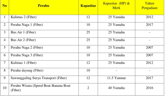 Tabel 2.1. Data kapal wisata sungai yang beroperasi di Sungai Kalimas Surabaya  