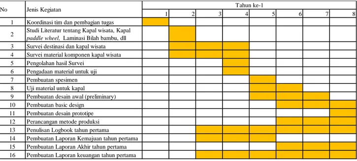 Tabel 5.2 Jadwal Penelitian di Tahun Kedua 