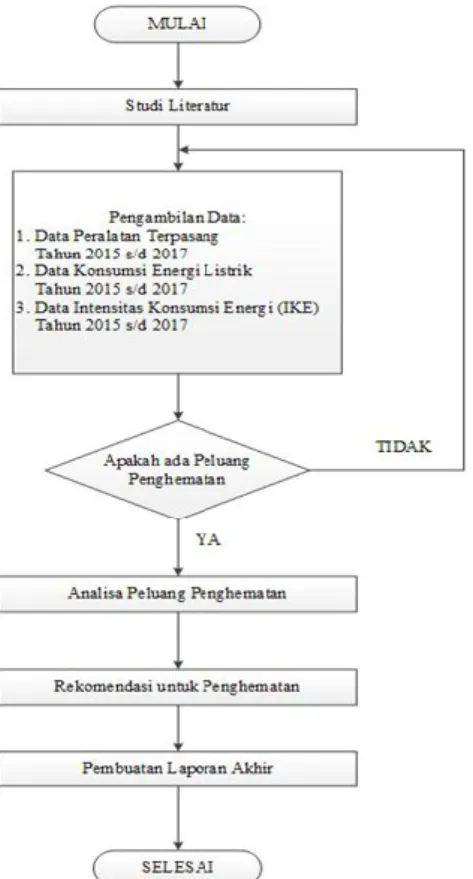 Gambar 1. Diagram alir perhitungan audit energi 