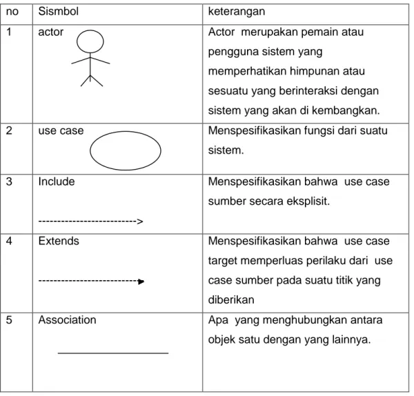 Tabel 1.use case Diagram 