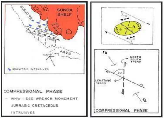 Gambar 2.5. Fase Kompresi Jurasik Awal Sampai Kapur dan Elipsoid  Model(Pulonggono dkk, 1992)