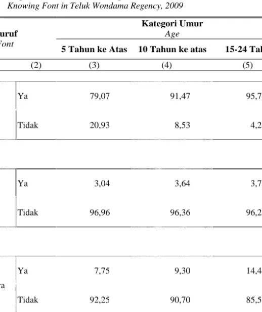 Tabel 4. 29   Angka Melek Huruf di Kabupaten Teluk Wondama, 2009  Table 4. 29  Knowing Font in Teluk Wondama Regency, 2009 