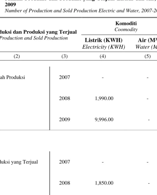 Tabel 6.2  Jumlah Produksi dan Produksi yang Terjual Listrik dan Air, 2007- 2007-2009 