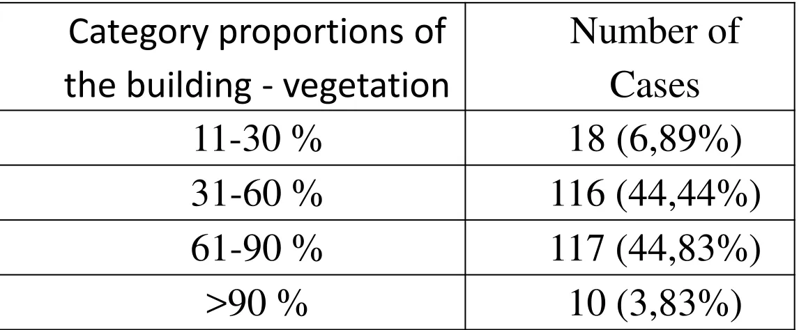 Table 1. Number of dengue cases based on category proportions of the building - vegetation  