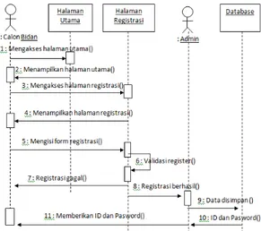 Gambar 9. Squence Diagram Registrasi 