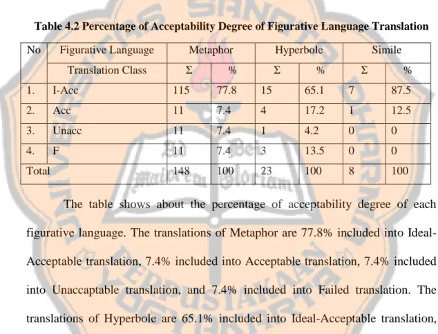 Table 4.2 Percentage of Acceptability Degree of Figurative Language Translation  No  Figurative Language  Metaphor  Hyperbole  Simile 