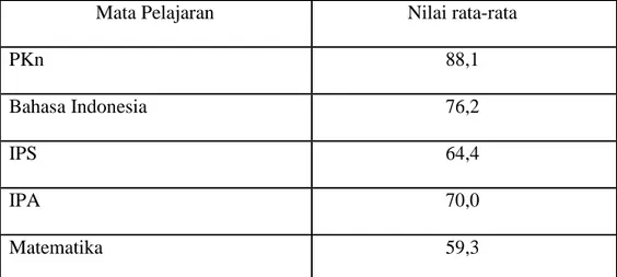 Tabel 1.1 Nilai rata-rata MID Semester siswa kelas V SDN 09 Allu Tarowang 
