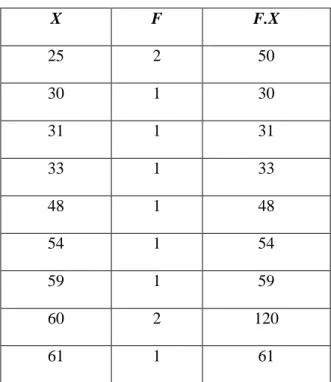 Tabel 4.1. Perhitungan untuk mencari mean ( rata – rata ) nilai pretest  