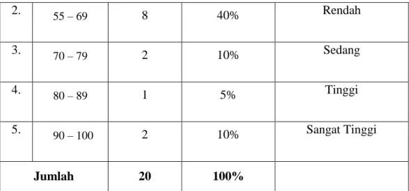 Tabel 4.3 Kategori Standar Ketuntasan Hasil Belajar IPS  Kelas V SD Negeri  09 Allu Tarowang Kabuaten Jeneponto 