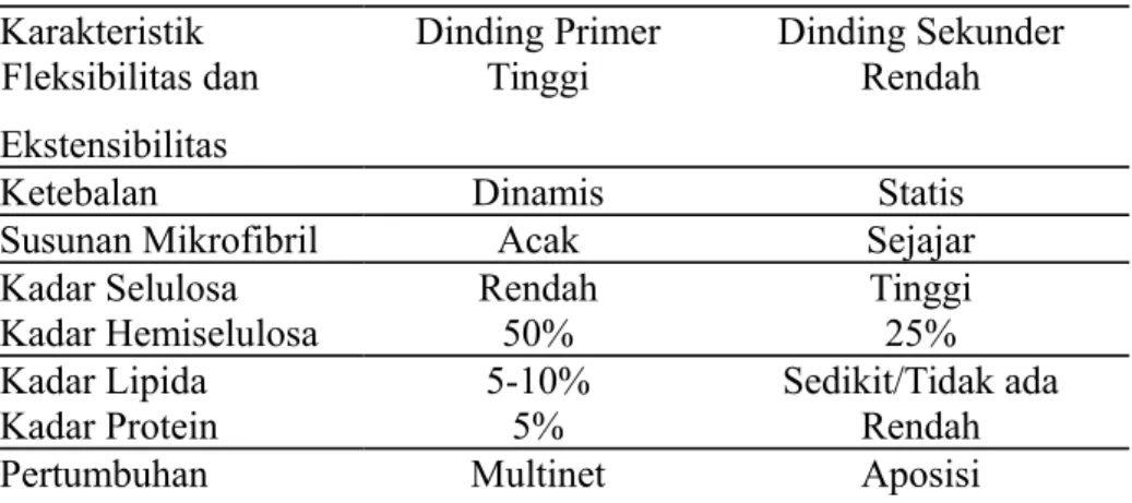 Tabel 1. Perbedaan antara dinding primer dengan dinding sekunder . Karakteristik Dinding Primer Dinding Sekunder Fleksibilitas dan 