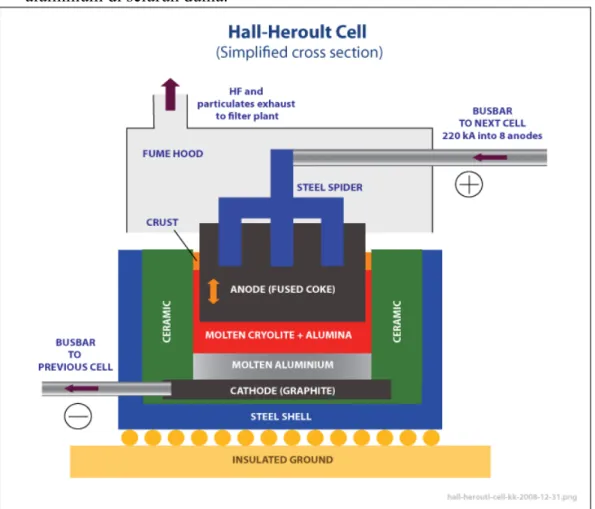 Gambar 10: Diagram Proses Hall-Heroult yang disederhanakan. Perhatikan letak katoda  yang berada di dasar wadah, untuk mengantisipasi massa jenis aluminium cair yang lebih  tinggi dibandingkan larutan cryolite-alumina