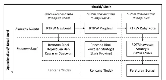 Gambar 1. Sistem perencanaan tata ruang di Indonesia berdasarkan UUPR No.26 tahun 2007  [31]