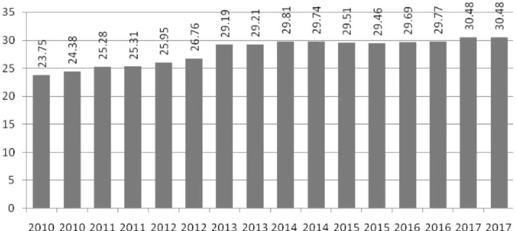 Gambar 7. Harga listrik di Jerman periode 2010-2017 (per semester, dalam sen  Euro/kWh) 