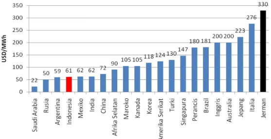 Gambar 8. Harga listrik di beberapa negara (2016, sen Dolar)  