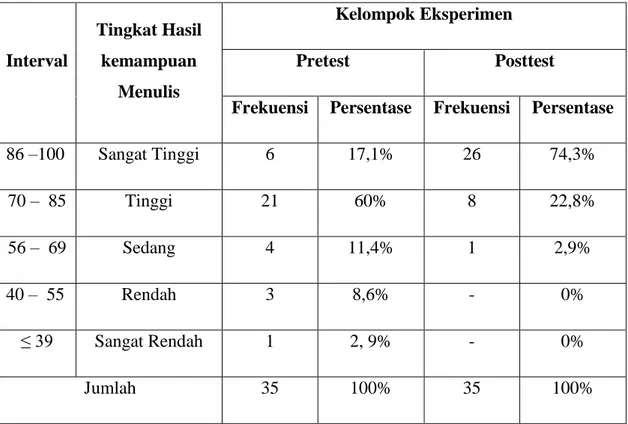 Tabel 4.2  Distribusi  Tingkat HasilKemampuan Menulis Murid  Kelas  V SD  Negeri  Romang  Polong  Kecamatan  Somba  Opu  Kabupaten  Gowapada Kelompok Eksperimen Berdasarkan Hasil  Pretest dan  Posttest