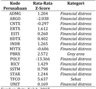 Tabel 1. Rata-Rata Z-Score Per Perusahaan  pada Sub Sektor Tekstil dan Garme Selama 