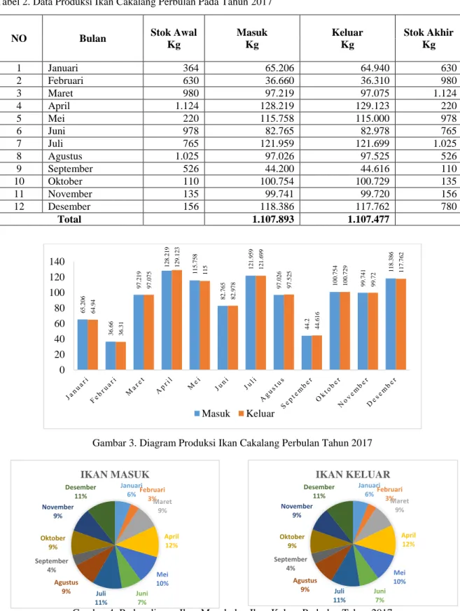 Tabel 2. Data Produksi Ikan Cakalang Perbulan Pada Tahun 2017 