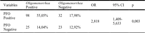 Tabel 4.2 The  relationship of Oligomenorrhea and Ovarian Follicles Maturation Process 