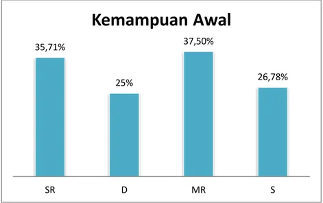 Gambar 2. Grafik Rekapitulasi Nilai Kemampuan Membuat Sepatu Rajutan Melalui  Model Pembelajaran Practice Rehearsal Pairs pada Siklus I 