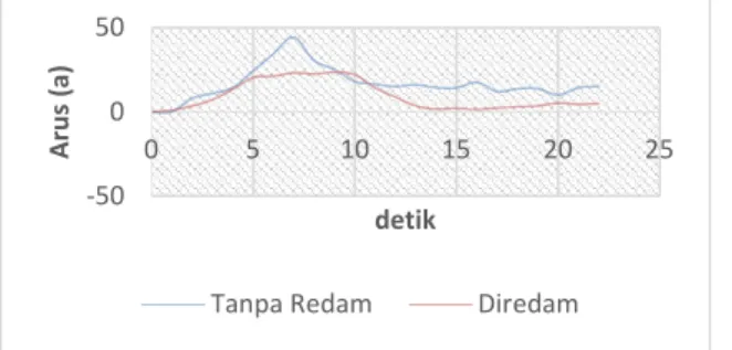Gambar  16  merupakan  grafik  respon  akselerasi  motor  BLDC  yang  menunjukkan  bahwa  Tanpa  redam  mencapai  kecepatan  250  rpm  dengan  waktu  10  detik  sedangkan  Diredam mencapai kecepatan 250 rpm dengan  waktu  12  detik