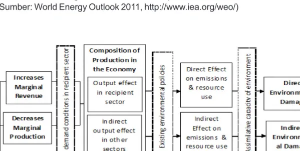 Gambar 2. Dampak subsidi energi terhadap sosial, ekonomi dan lingkungan (Sumber: IEA, OPEC, OECD, World Bank Joint Report, 2010)