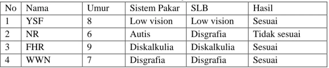 Tabel 3.  Tabel Uji Coba 