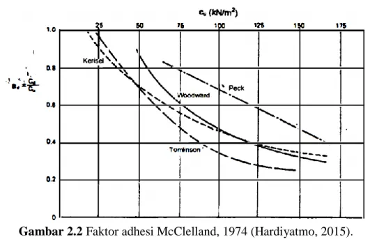 Gambar 2.2 Faktor adhesi McClelland, 1974 (Hardiyatmo, 2015). 