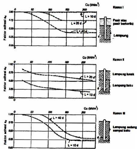 Gambar 2.5 Hubungan antara faktor adhesi dan kohesi untuk tiang pancang dalam tanah  lempung Tomlinson, 1977 (Hardiyatmo, 2015)