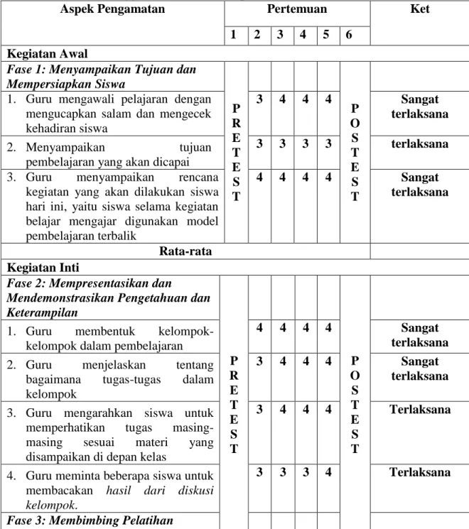 Tabel  4.8  Deskripsi  Pengelolaan  Pembelajaran  Matematika  dengan  Menggunakan Model Reciprocal Teaching 