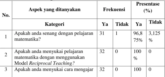 Tabel 4.9  Deskripsi  Hasil  Respons  Siswa  Terhadap  Pelaksanaan  pembelajaran  dengan  menggunakan  model  Reciprocal  Teaching 
