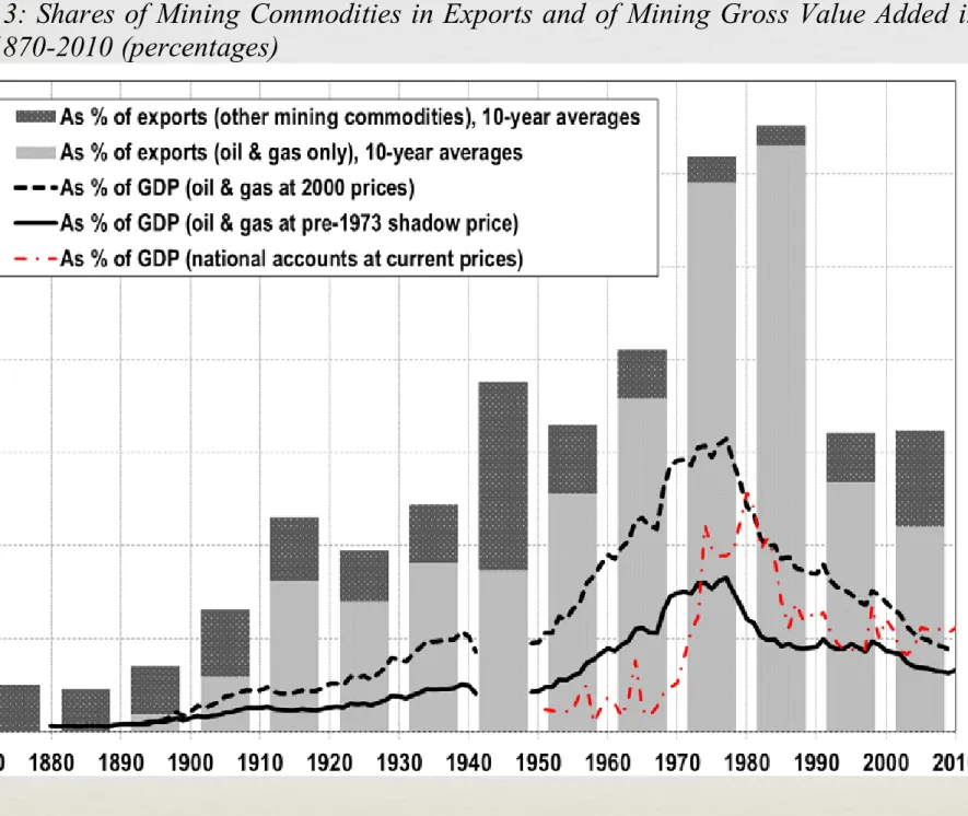 Figure 3: Shares of Mining Commodities in Exports and of Mining Gross Value Added in  GDP, 1870-2010 (percentages) 
