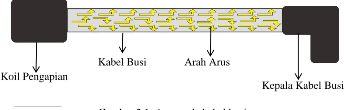 Gambar 2.1. Arus pada kabel busi 