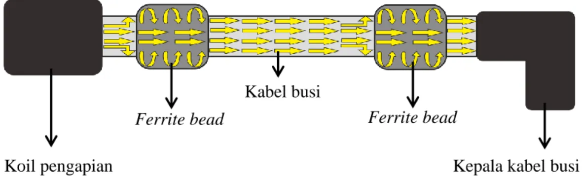 Gambar 2.4. Arus kabel busi dengan pemasangan ignition bootser 