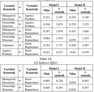 Tabel 9.   Path Coefficient  Variabel  Konstruk    Variabel  Konstruk  Model I  Model II  Nilai   t-statistik  Nilai   t-statistik  Managerial  Discretion    Agency  Problem  0.253  2.187  0.224  2.340  Ownership  Structure    Agency  Problem  0.246  2.