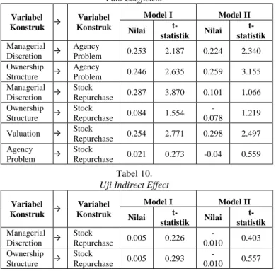 Tabel 9.   Path Coefficient  Variabel  Konstruk    Variabel  Konstruk  Model I  Model II  Nilai   t-statistik  Nilai   t-statistik  Managerial  Discretion    Agency  Problem  0.253  2.187  0.224  2.340  Ownership  Structure    Agency  Problem  0.246  2.
