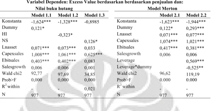 Tabel 4: Hasil Regresi GLS EVS berdasarkan penjualan 