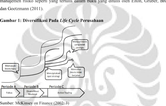 Gambar 1: Diversifikasi Pada Life Cycle Perusahaan  