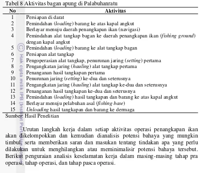 Tabel 8 Aktivitas bagan apung di Palabuhanratu 
