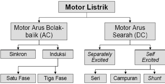 Gambar 4. Jenis-jenis Motor Listrik 