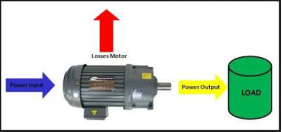 Gambar 5.Rugi Energi Pada Motor Listrik 