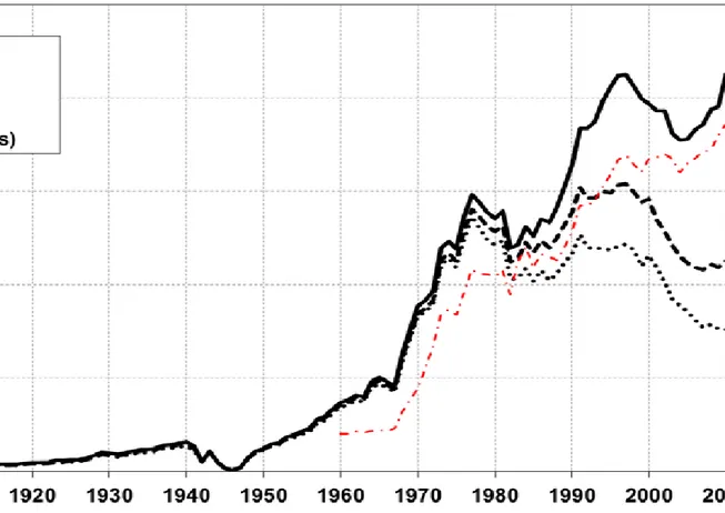 Figure 1: Gross Value Added in Mining, 1870-2010 (billion 2000 Rupiah) 