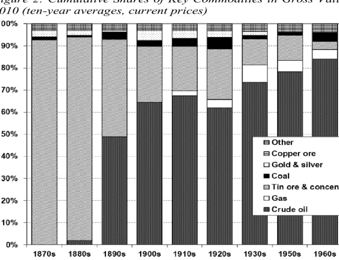 Figure 2: Cumulative Shares of Key Commodities in Gross Value Added  in Mining,  1870- 1870-2010 (ten-year averages, current prices) 