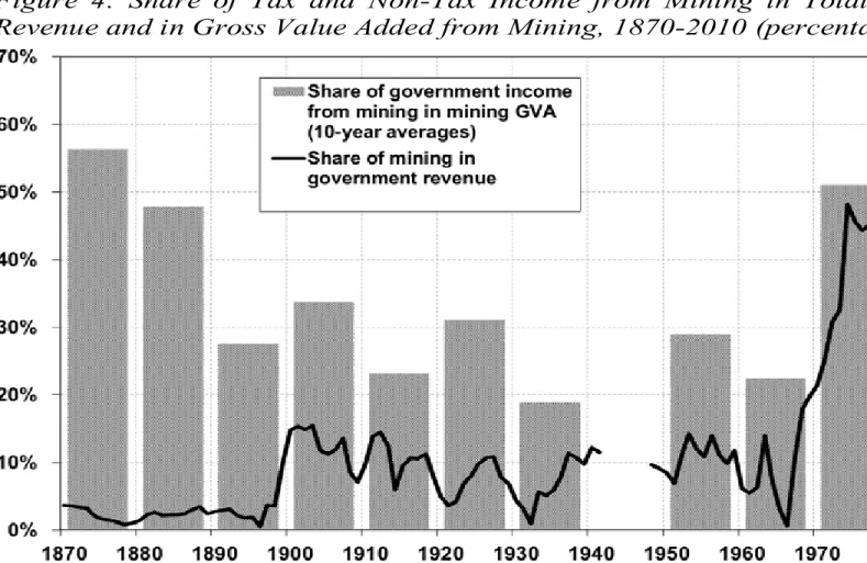 Figure  4:  Share  of  Tax  and  Non-Tax  Income  from  Mining  in  Total  Central  Government  Revenue and in Gross Value Added from Mining, 1870-2010 (percentages) 