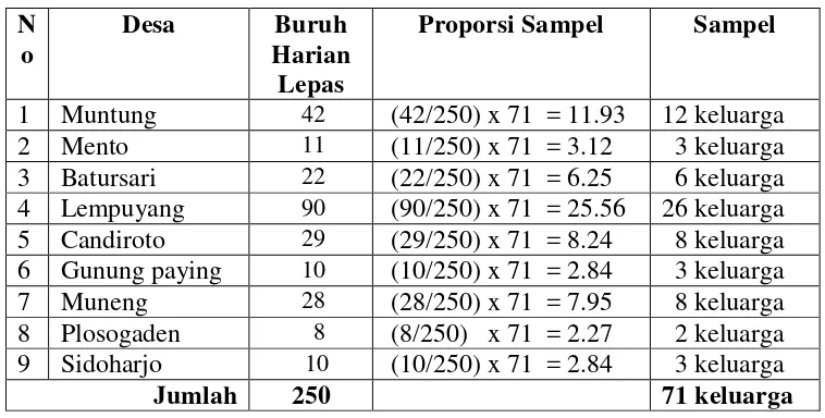 Tabel 3.2 Proporsi Pengambilan Sampel 