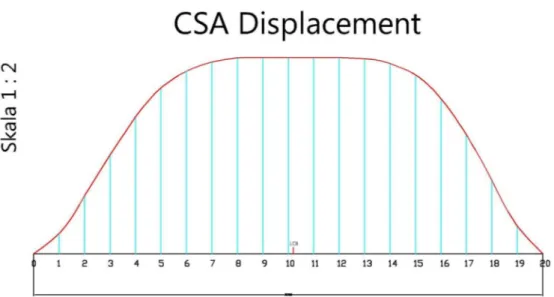 Gambar CSA sesuai perhitungan sebelumnya  II.2.3. Penggambaran CSA (menggunakan Lpp) Pada Auto Cad 
