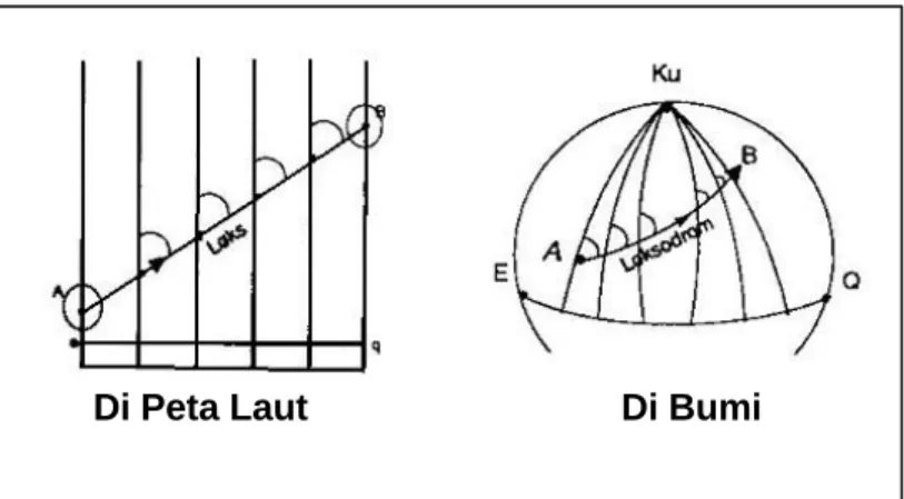Gambar : 1.12. Garis Loksodrom